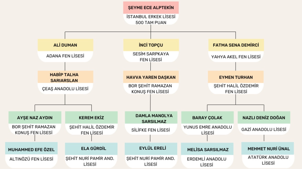 2025 LGS YERLEŞTİRME SONUÇLARIMIZ